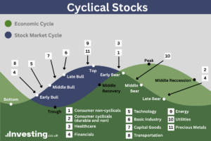 Cyclical vs. Defensive Stocks: How to Hedge Against Market Downturns
