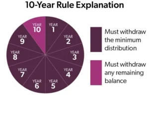 Inherited IRAs and the 10-Year Rule: Tax Implications Explained