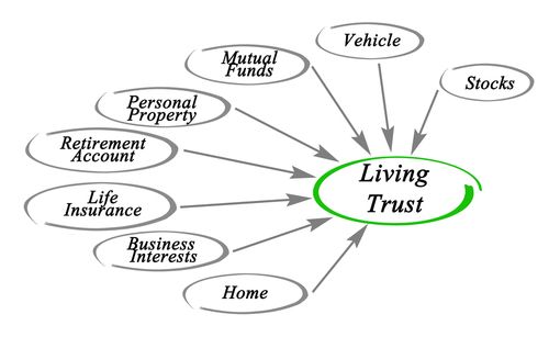 Setting Up a Living Trust to Manage Stocks and Investment Properties 1 Setting Up a Living Trust to Manage Stocks and Investment Properties