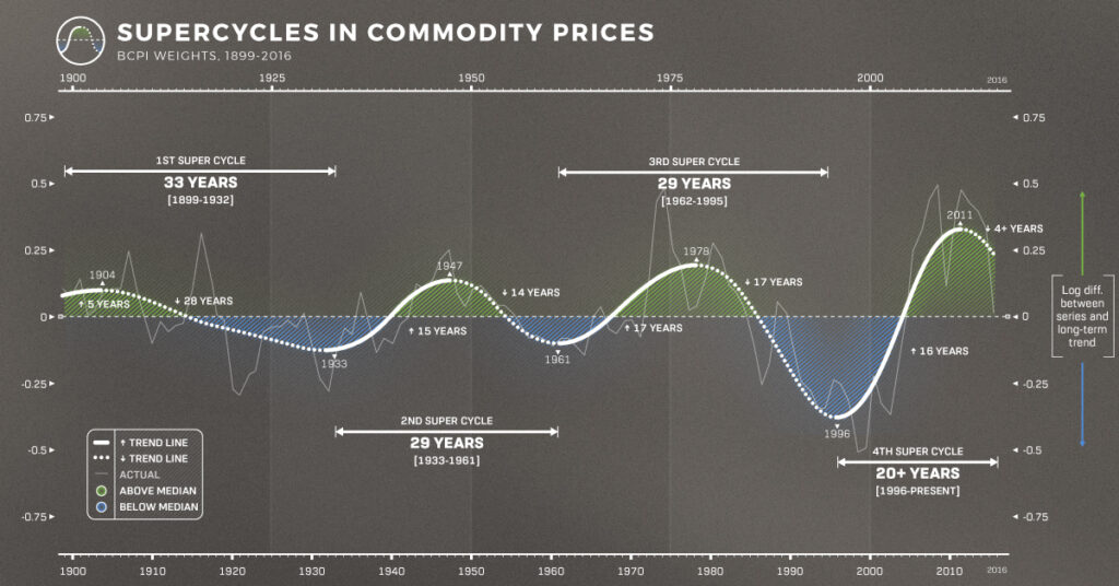 Commodity Supercycles: How Oil, Gold, and Metals Drive Inflation Trends 1 Commodity Supercycles: How Oil, Gold, and Metals Drive Inflation Trends