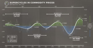 Commodity Supercycles: How Oil, Gold, and Metals Drive Inflation Trends