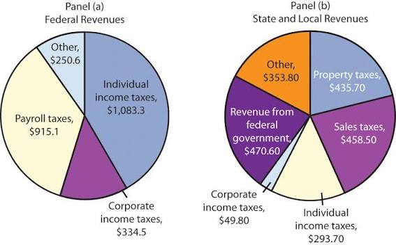 How Fiscal Policy and Government Spending Influence Market Sectors 1 How Fiscal Policy and Government Spending Influence Market Sectors