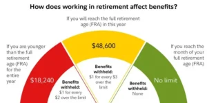 Working in Retirement: How Earned Income Affects Social Security Payouts