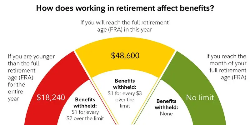 Working in Retirement: How Earned Income Affects Social Security Payouts 1 Working in Retirement: How Earned Income Affects Social Security Payouts